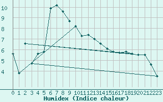 Courbe de l'humidex pour Leutkirch-Herlazhofen