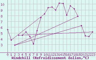 Courbe du refroidissement olien pour Dinard (35)