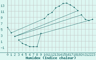 Courbe de l'humidex pour Cuxac-Cabards (11)