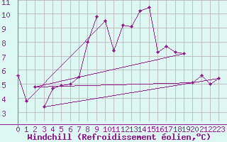 Courbe du refroidissement olien pour Blatten