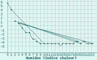 Courbe de l'humidex pour Casper, Natrona County International Airport