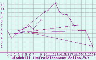 Courbe du refroidissement olien pour Jaca