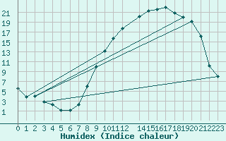 Courbe de l'humidex pour Recoules de Fumas (48)