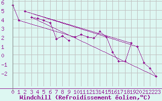 Courbe du refroidissement olien pour Tornio Torppi