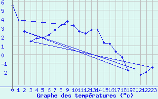 Courbe de tempratures pour Giswil