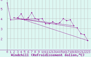 Courbe du refroidissement olien pour Nidingen