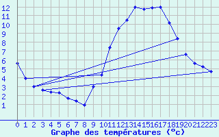 Courbe de tempratures pour Saint-Mdard-d