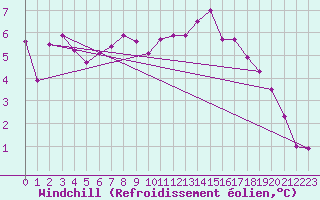 Courbe du refroidissement olien pour La Roche-sur-Yon (85)