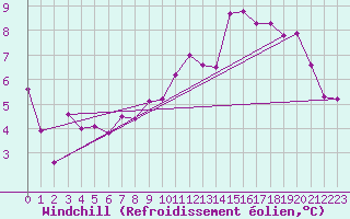 Courbe du refroidissement olien pour Vannes-Meucon (56)