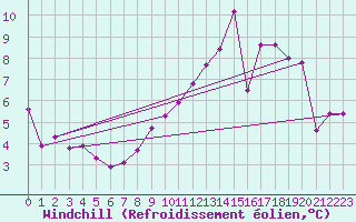 Courbe du refroidissement olien pour Assesse (Be)