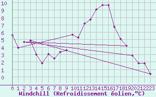 Courbe du refroidissement olien pour Saint-Christophe-sur-Nais (37)