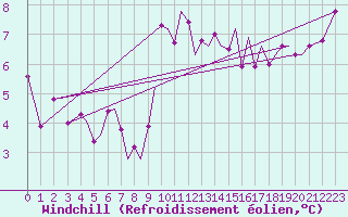 Courbe du refroidissement olien pour Guernesey (UK)