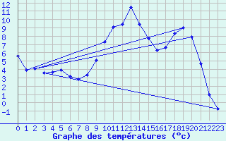 Courbe de tempratures pour Barreme (04)