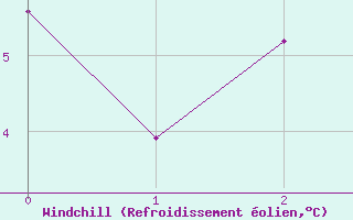 Courbe du refroidissement olien pour Myken