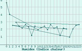 Courbe de l'humidex pour Bealach Na Ba No2