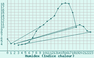 Courbe de l'humidex pour Buchen, Kr. Neckar-O