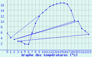 Courbe de tempratures pour Ahaus