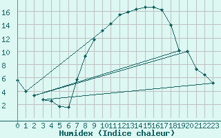 Courbe de l'humidex pour Ahaus