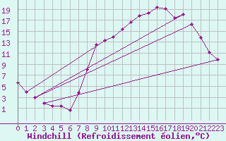 Courbe du refroidissement olien pour Elsenborn (Be)