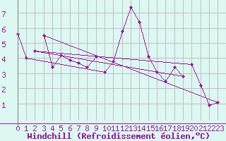 Courbe du refroidissement olien pour Vaslui