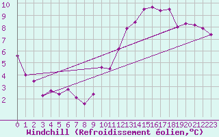 Courbe du refroidissement olien pour Angers-Beaucouz (49)