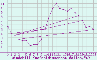 Courbe du refroidissement olien pour Dolembreux (Be)