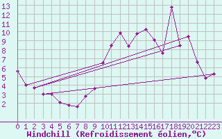 Courbe du refroidissement olien pour Reignac (37)