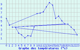 Courbe de tempratures pour Boigneville (91)