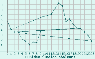 Courbe de l'humidex pour Boigneville (91)