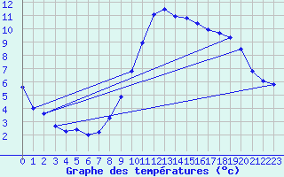 Courbe de tempratures pour Dolembreux (Be)