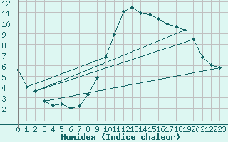 Courbe de l'humidex pour Dolembreux (Be)