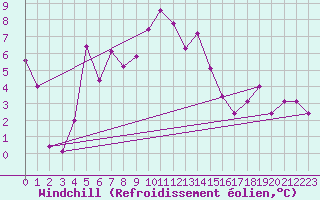 Courbe du refroidissement olien pour Liesek