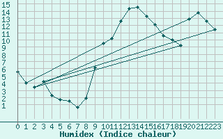 Courbe de l'humidex pour Metz (57)