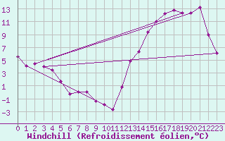 Courbe du refroidissement olien pour Marcos Juarez Aerodrome