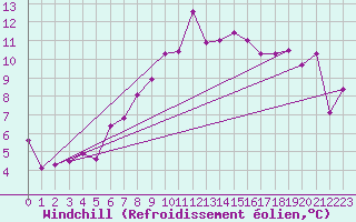 Courbe du refroidissement olien pour Neuchatel (Sw)