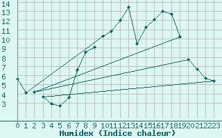 Courbe de l'humidex pour Hinojosa Del Duque