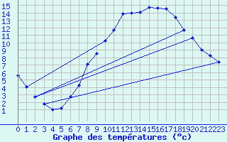 Courbe de tempratures pour Rostherne No 2