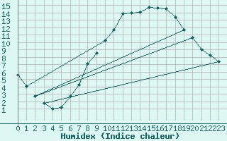 Courbe de l'humidex pour Rostherne No 2