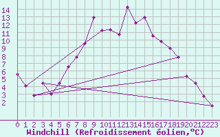 Courbe du refroidissement olien pour Villach
