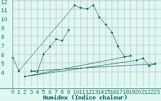 Courbe de l'humidex pour Rodez (12)