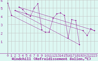 Courbe du refroidissement olien pour Interlaken
