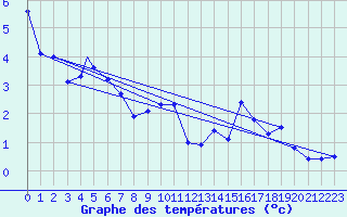 Courbe de tempratures pour Sogndal / Haukasen