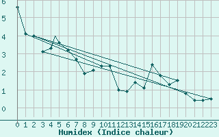 Courbe de l'humidex pour Sogndal / Haukasen