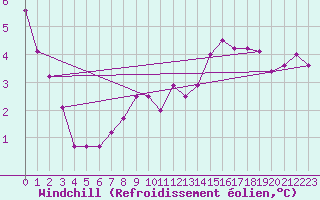 Courbe du refroidissement olien pour Weiden