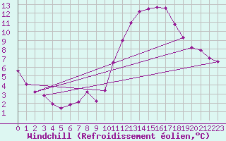 Courbe du refroidissement olien pour Lille (59)