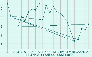 Courbe de l'humidex pour Fribourg (All)