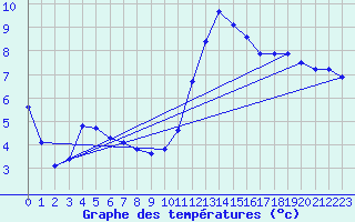 Courbe de tempratures pour Charleville-Mzires / Mohon (08)