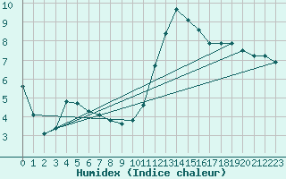 Courbe de l'humidex pour Charleville-Mzires / Mohon (08)