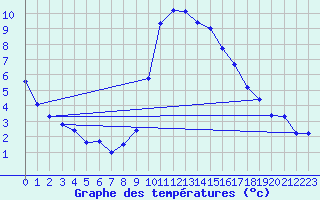 Courbe de tempratures pour Schpfheim