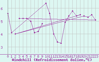 Courbe du refroidissement olien pour Sion (Sw)